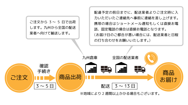 ご選択いただいている商品のパッケージサイズは家具配送扱いとなるため ご希望する配送エリアの混雑状況により 受け付けを一時中断させていただいております